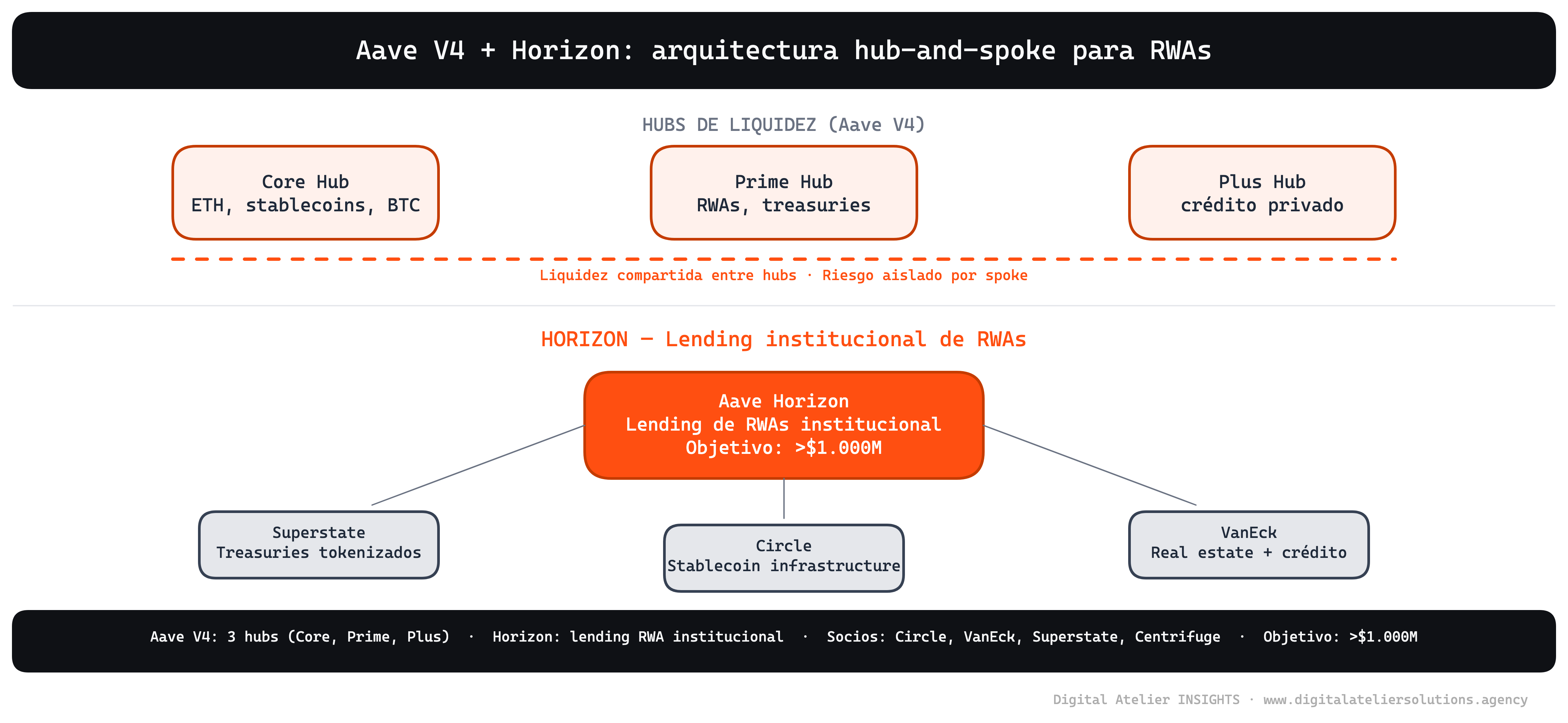 Aave V4 + Horizon: arquitectura hub-and-spoke