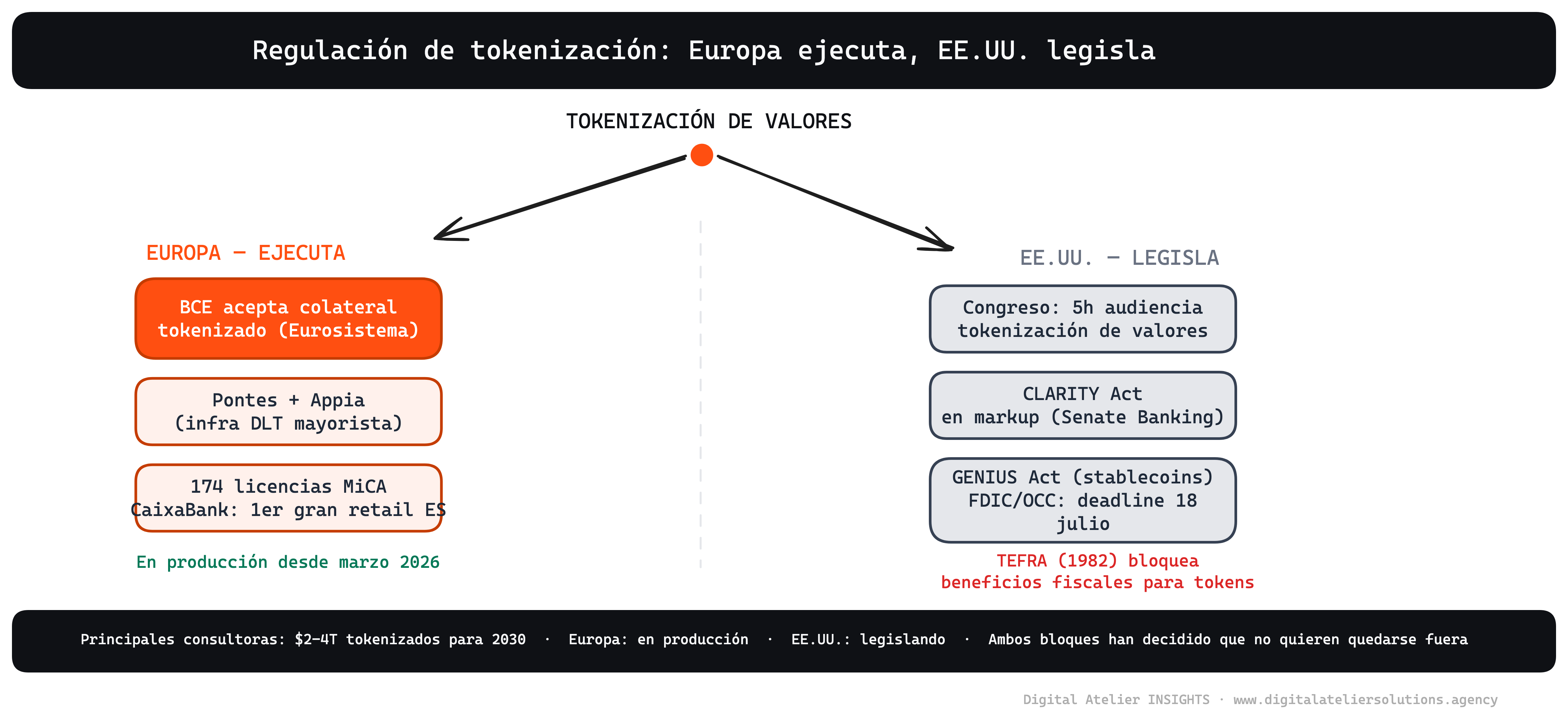 Regulación: Europa ejecuta, EE.UU. legisla