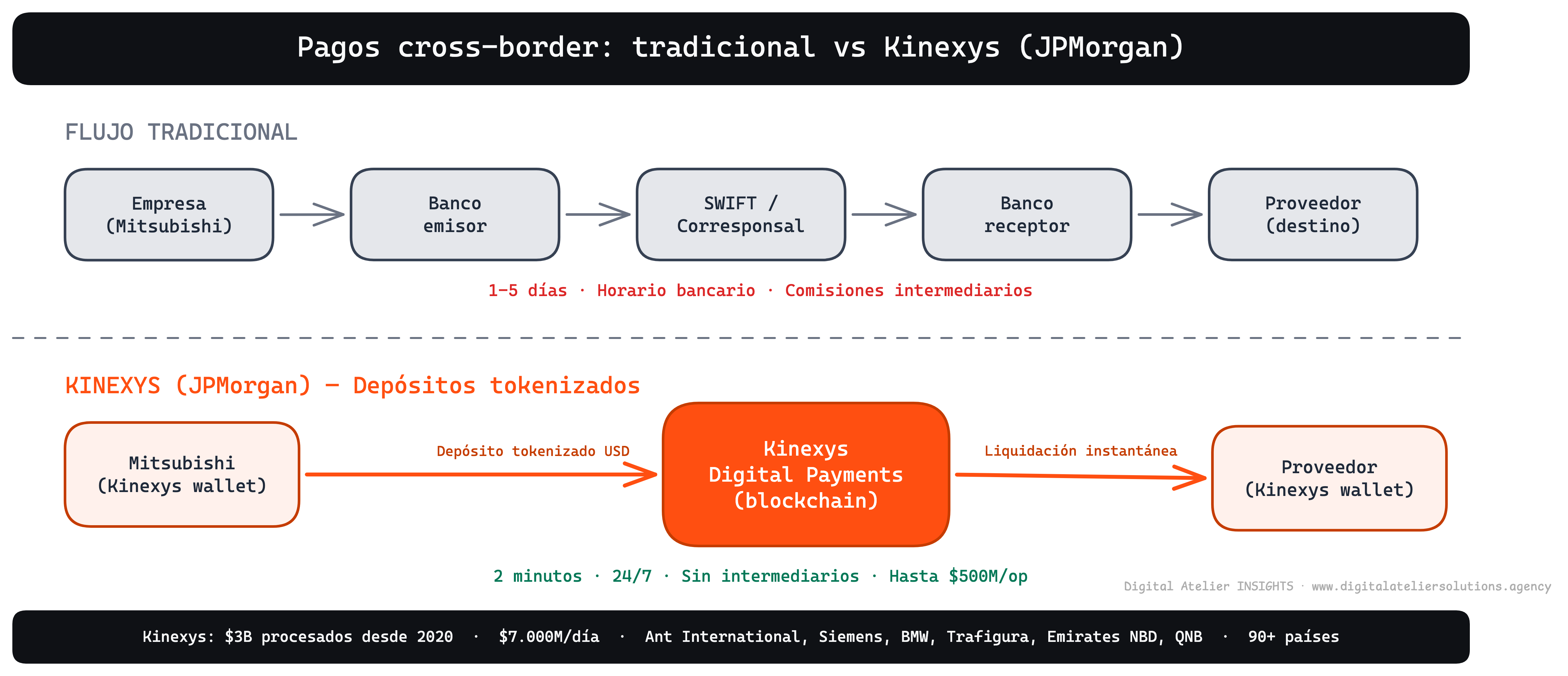 Pagos cross-border: tradicional vs Kinexys