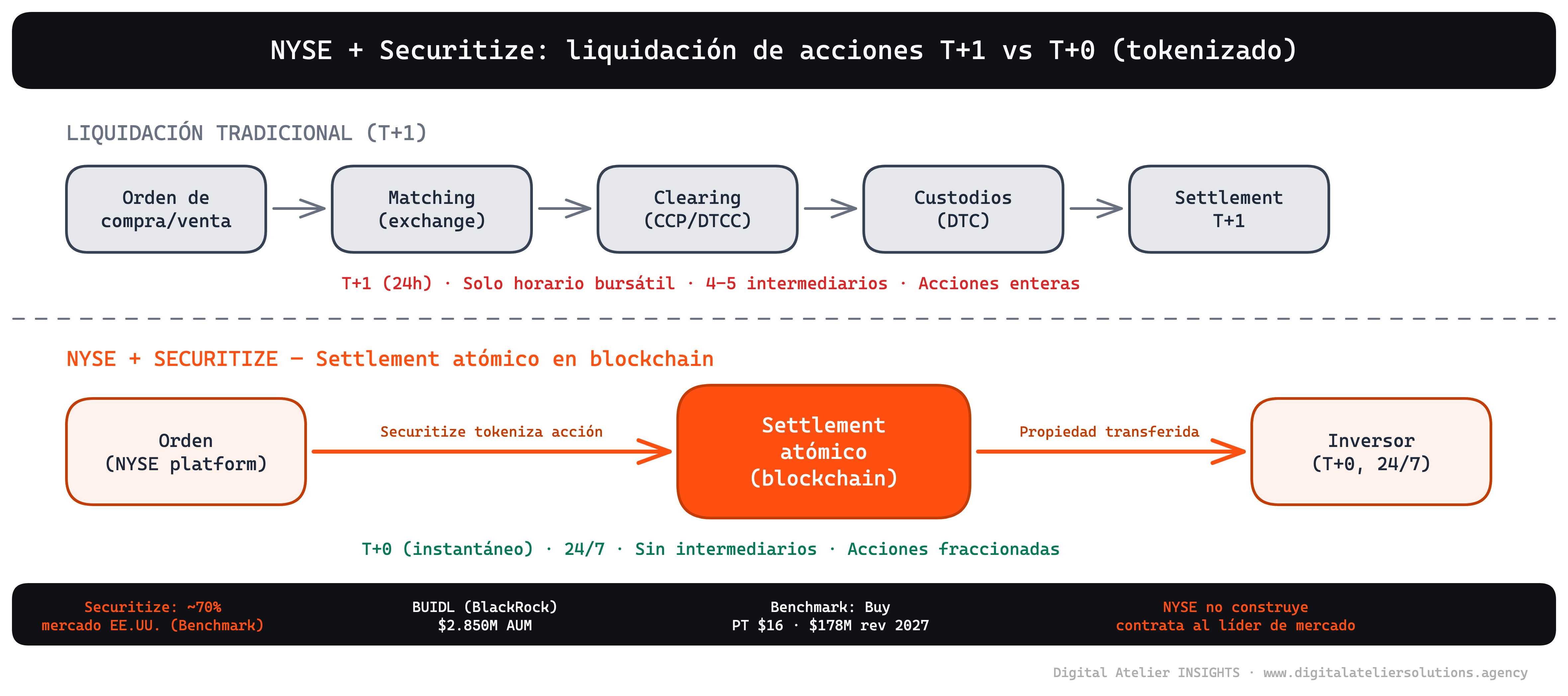 NYSE + Securitize: liquidación T+1 vs T+0