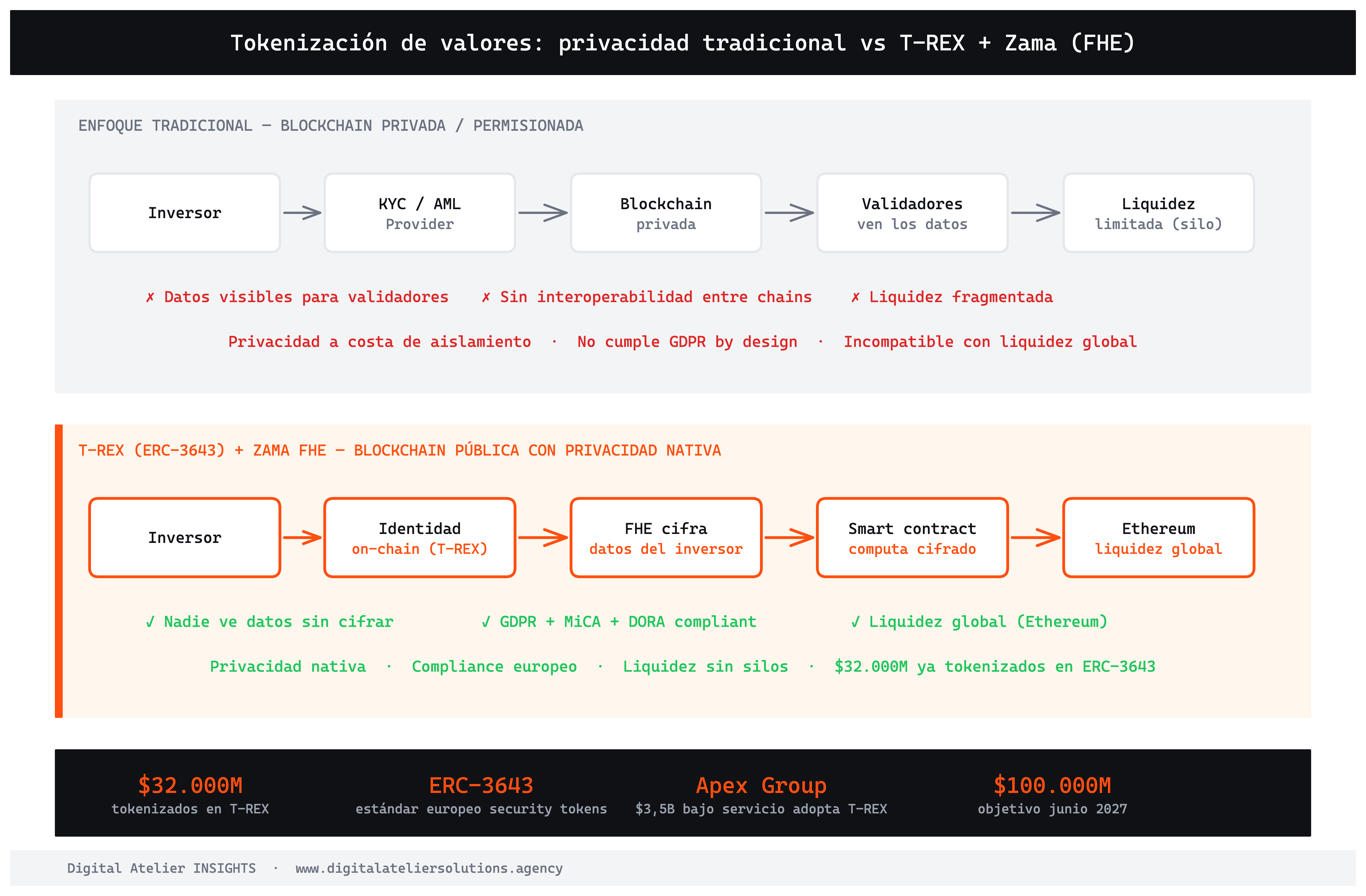 T-REX + Zama FHE: privacidad nativa on-chain